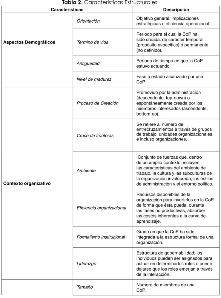 Tabla 2. Características Estructurales.