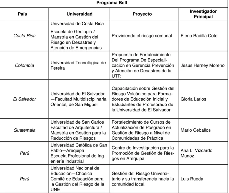 Tabla 2. Propuestas financiadas por el Programa Bell de Gestión de Riesgos