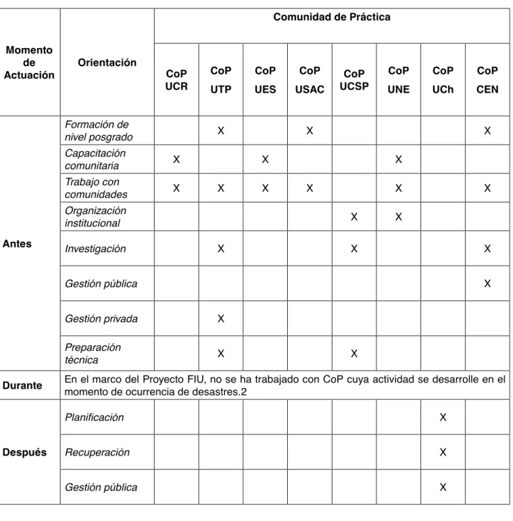 Tabla 5. Orientación y Momento de Actuación