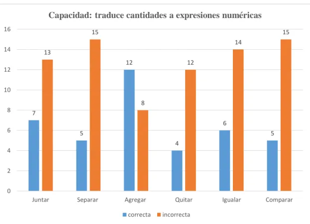 Gráfico N° 2: o  Capacidad traduce cantidades a expresiones numéricas 