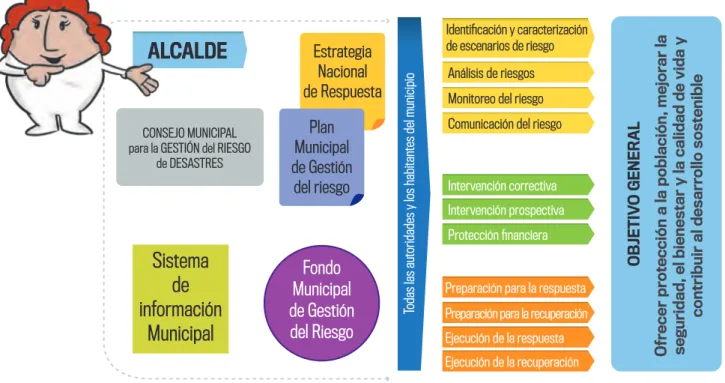 Figura 3. Sistema de gestión del riesgo de desastres en el municipio