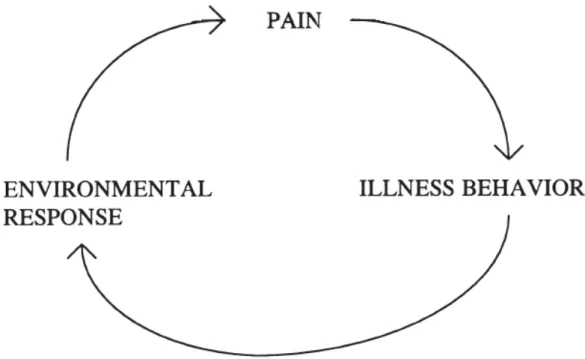 Figura 1. Ciclo de dolor Crónico 