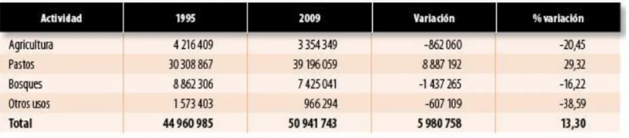 CUADRO No. 1 Uso de la tierra 1995-2009