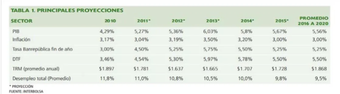 Figura 1: proyección 2010 – 2015  Objetivo general 