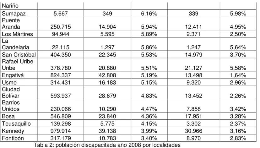Tabla 2: población discapacitada año 2008 por localidades 