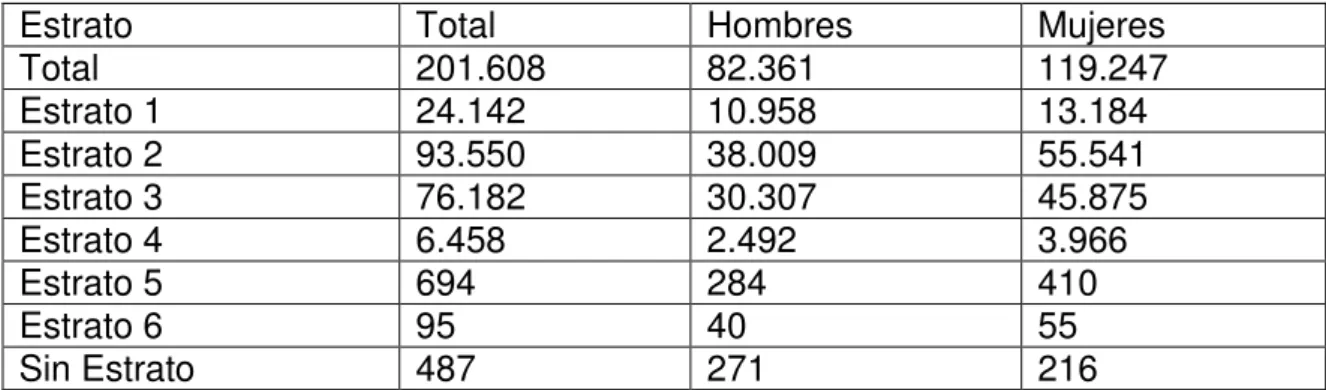 Tabla 4: Estrato socioeconómico de los discapacitados registrados. 