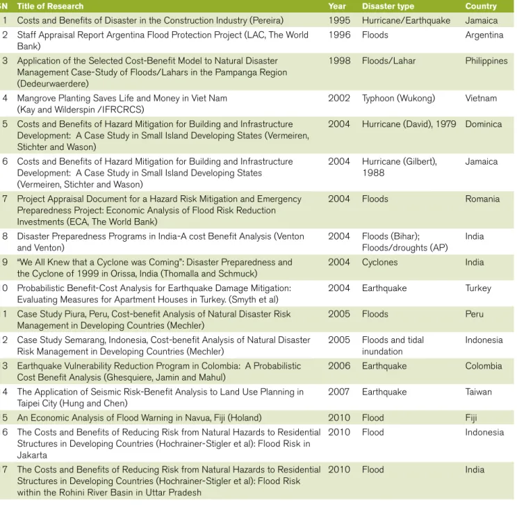 Table 1: Economic Studies of Disaster Risk Reduction