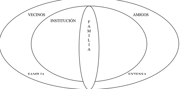 Figura 8. Grafica de los niveles de intervención de los diferentes sistemas sociales que  actúan en las problemáticas familiares