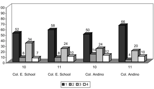 Figura 2. Respuesta al Item 7 en los colegios E. School y Andino en c/u de los cursos  evaluados