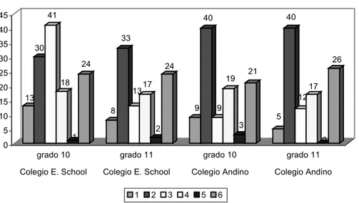 Figura 6. Respuesta al Item 11 en los colegios E. School y Andino en c/u de los cursos  evaluados