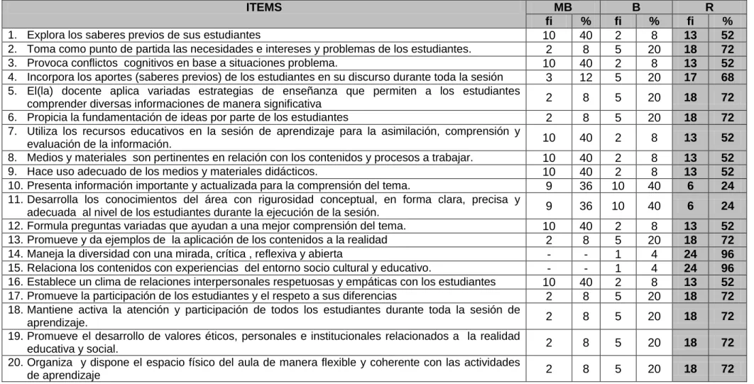 TABLA  Nº 02  Conducción o Mediación 