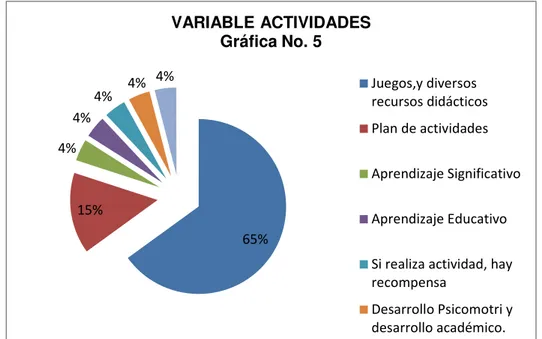 CUADRO DE TABULACIÓN No.6 Indicador: Dificultades 65% 15% 4% 4% 4% 4% 4% VARIABLE ACTIVIDADES Gráfica No