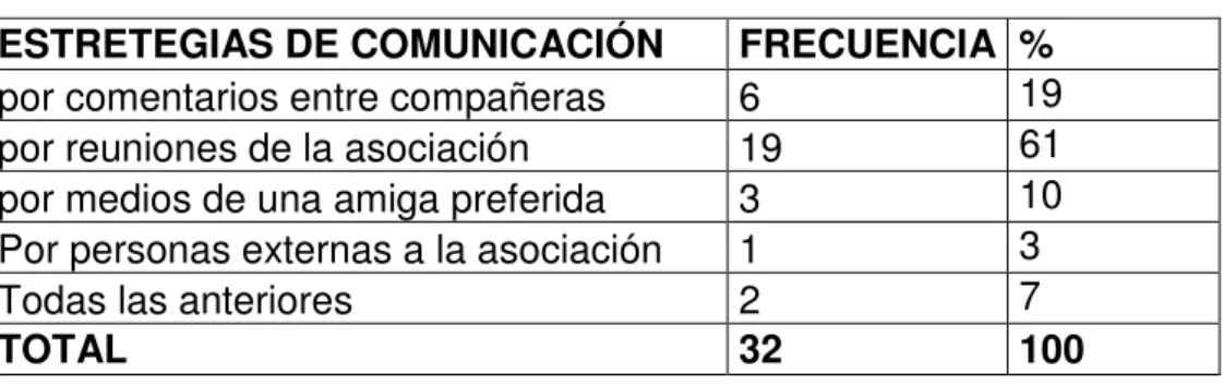 CUADRO DE TABULACIÓN No.7 Indicador: Estrategias de comunicación 