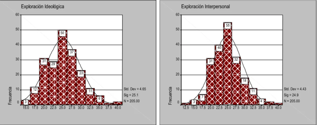 Figura 3. Comportamiento de las subescalas de Apego y Ansiedad 