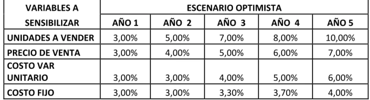 Tabla 3: Análisis de la información Escenario Optimista. 