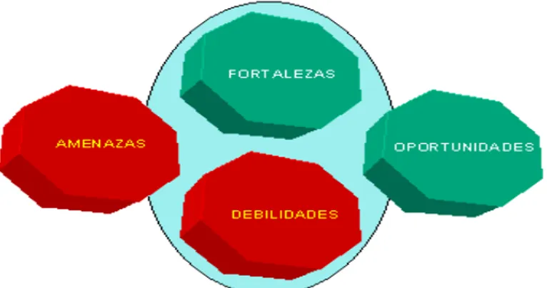 Figura 3. Análisis DOFA 