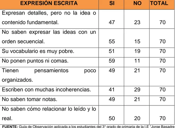 CUADRO Nº 3: Problemas a nivel de la Expresión Escrita. 