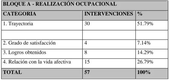 Tabla No. 2: Tabulación en porcentaje del Bloque 2: Intimidad del discurso de  Jairo Sánchez