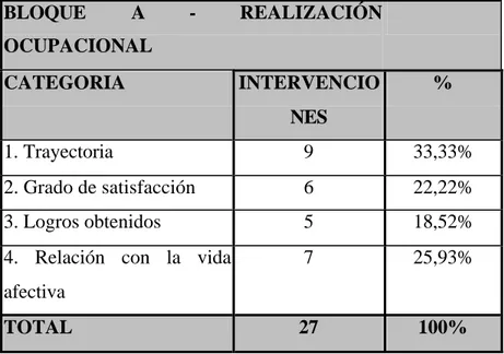 Tabla No 1: Tabulación en porcentaje del Bloque 1: Realización Ocupacional del  discurso de Jaime Baez