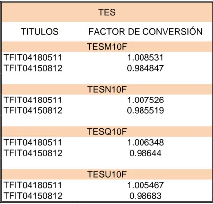 Tabla 6. Contratos listados TES 