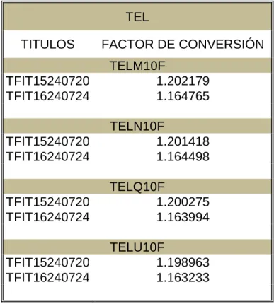 Tabla 8. Contratos listados TEL 