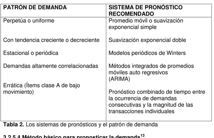 Tabla 2. Los sistemas de pronósticos y el patrón de demanda  3.2.5.4 Método básico para pronosticar la demanda 13