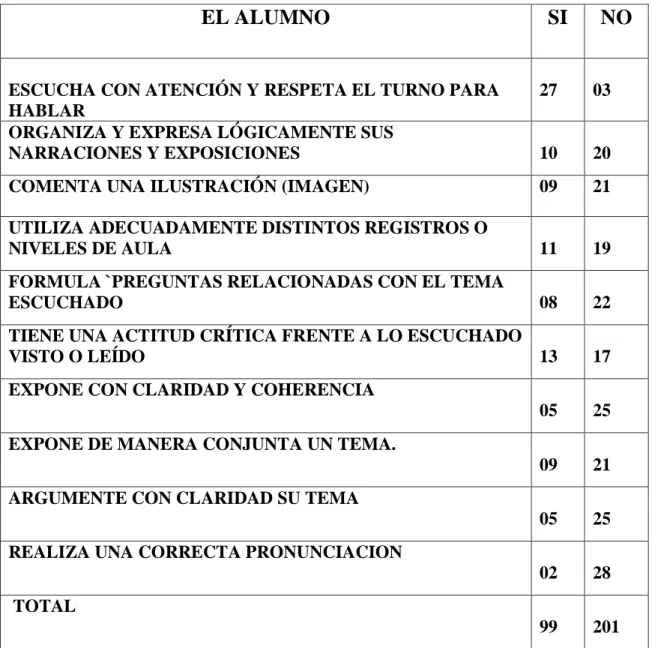 TABLA N°02 LISTA DE COTEJO 