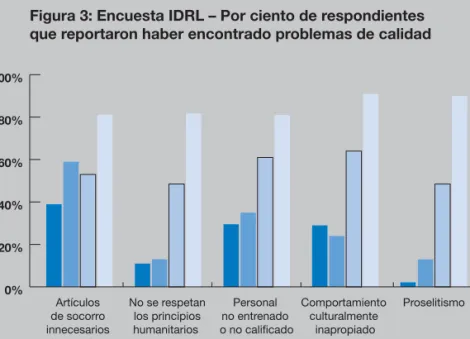 Figura 3: Encuesta IDRL – Por ciento de respondientes  que reportaron haber encontrado problemas de calidad