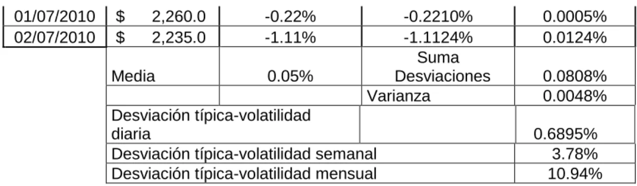 Tabla No 1. Evolución del precio (Isagen). 