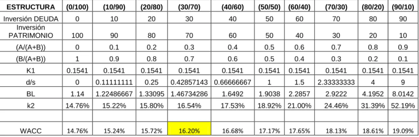 Tabla No 3. Estructura Óptima de Capital.  