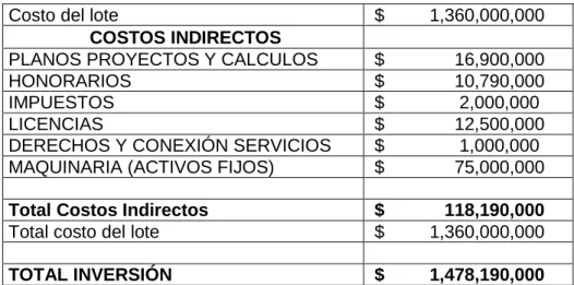 Tabla No 8. Inversión Total Año 0