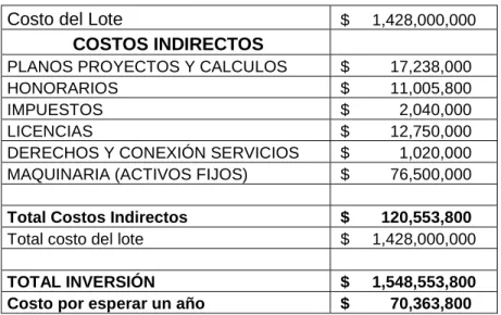 Tabla No 9. Costo de Esperar un Año