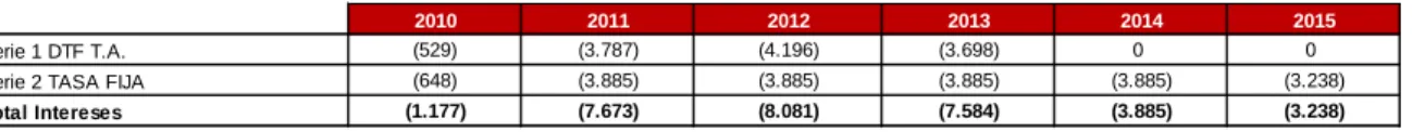 Tabla 8. Costos Financieros. 