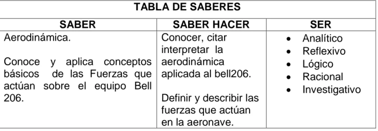 TABLA DE SABERES 