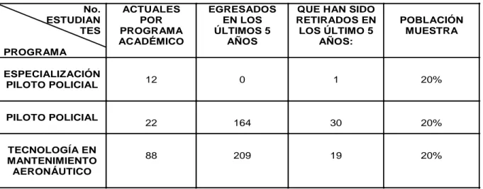 Cuadro No. 3. Muestra según estudiantes  No.   ESTUDIAN  TES  PROGRAMA  ACTUALES POR  PROGRAMA  ACADÉMICO  EGRESADOS EN LOS ÚLTIMOS 5  AÑOS 