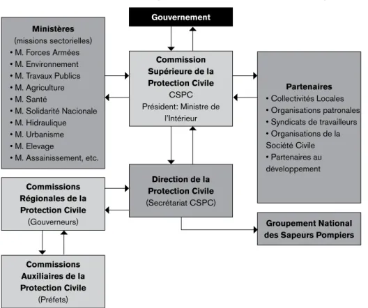 Figure 2. Disaster risk management coordination Scheme in Senegal