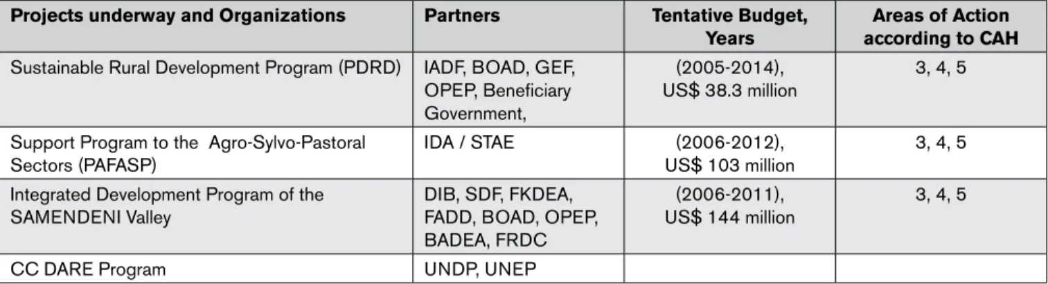 Table No 3. list of defined priority key areas 