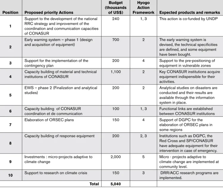 Table no 4: list of priority actions proposed for GFDrr support