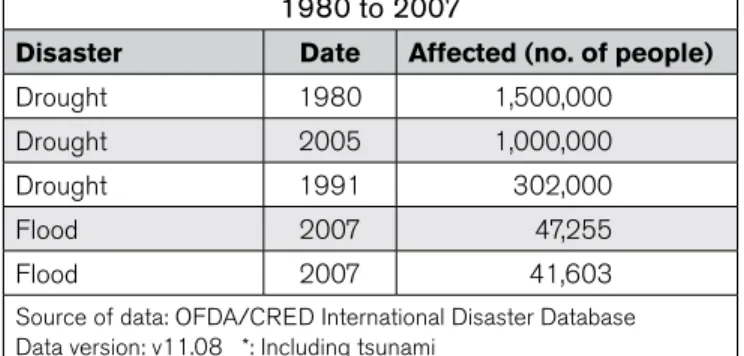 Figure 2. natural Disasters reported from   1980 to 2007