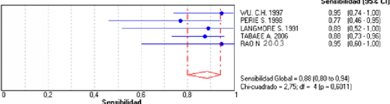 Gráfico  Gráfico de bosque de la sensibilidad de la FEES para el  diagnóstico de  aspiración 