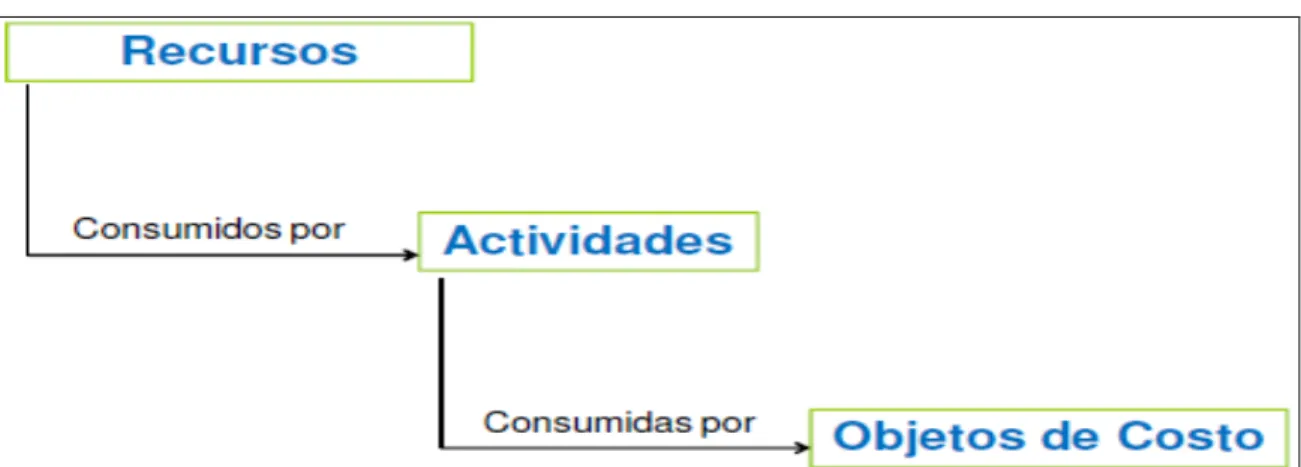 Figura 3.  Estructura general del modelo ABC    