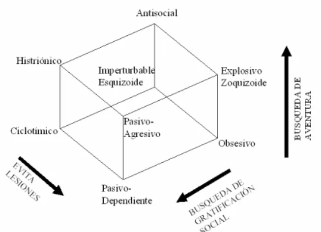 Figura 1. Modelo Dimensional del árbol de la personalidad (Pérez, J &amp; Ortet, G.,1993)