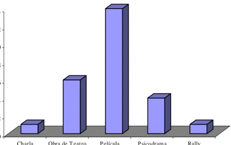 Figura 5. Frecuencia de Metodologías empleadas que más gustaron al total de niñas  encuestadas de la ciudad de la Niña