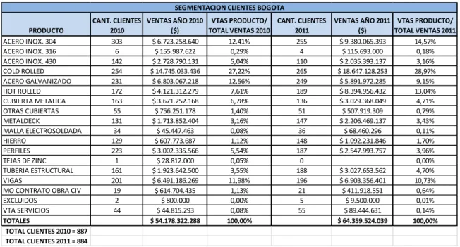 Tabla 1. Segmentación de Clientes Bogotá 