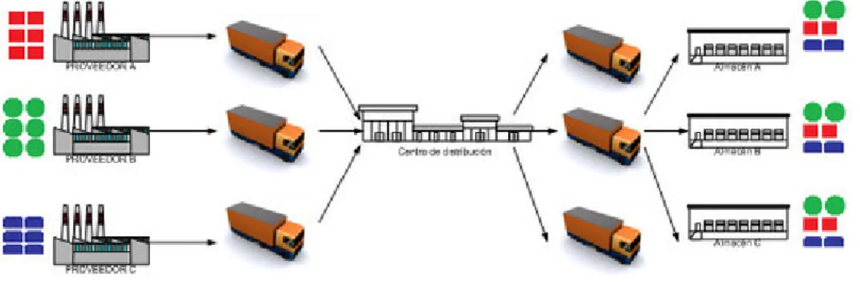 Figura 6. Modelo Básico de Cross Docking 