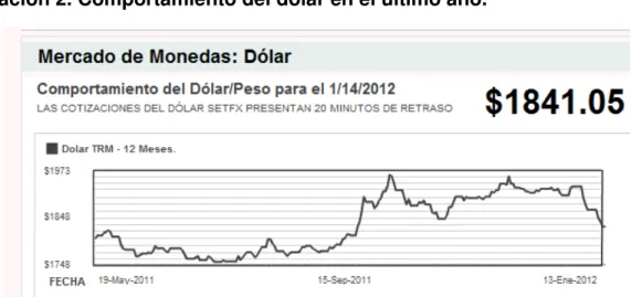 Ilustración 2. Comportamiento del dólar en el último año. 