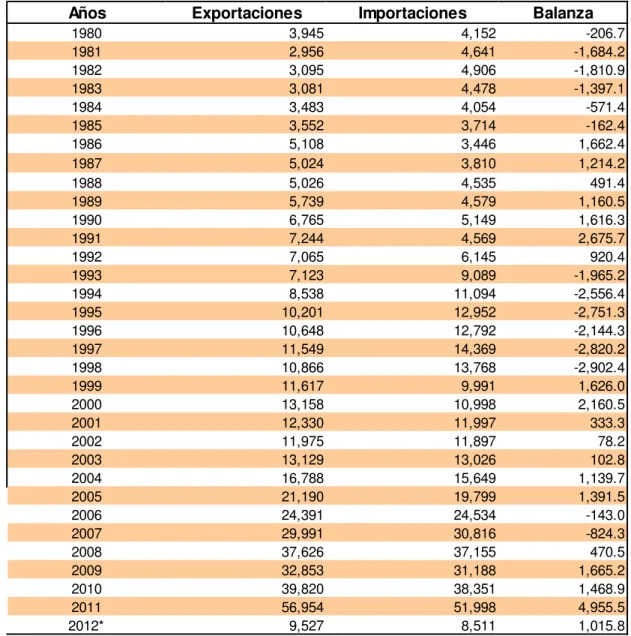Tabla 5. Colombia, balanza comercial    