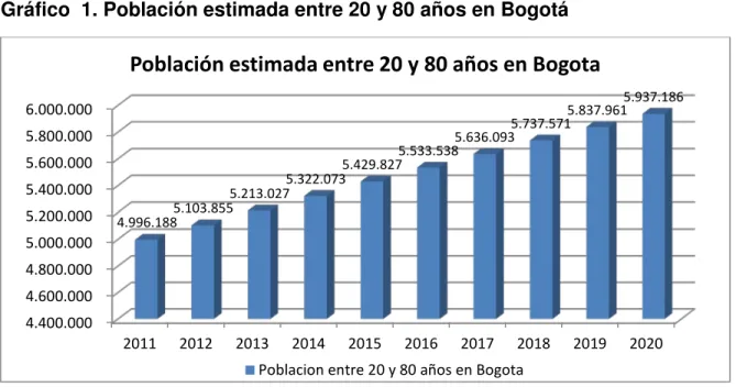Gráfico  1. Población estimada entre 20 y 80 años en Bogotá 