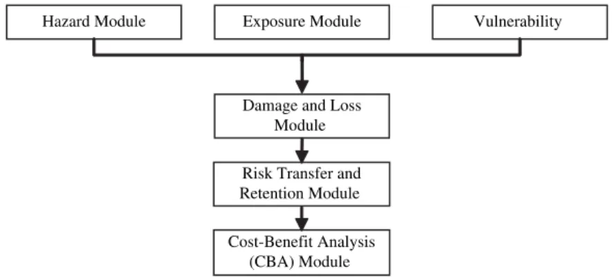 FIGURE 1 Probabilistic earthquake risk model (PRM).