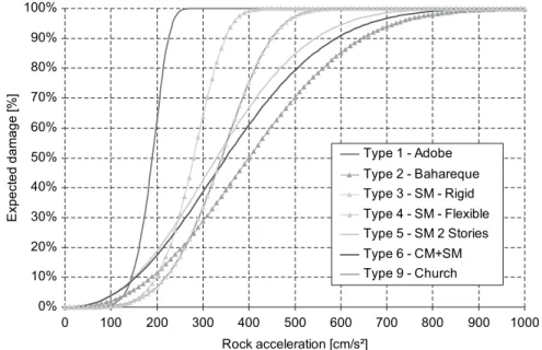 FIGURE 5 Vulnerability models used for different construction classes in Colombia.